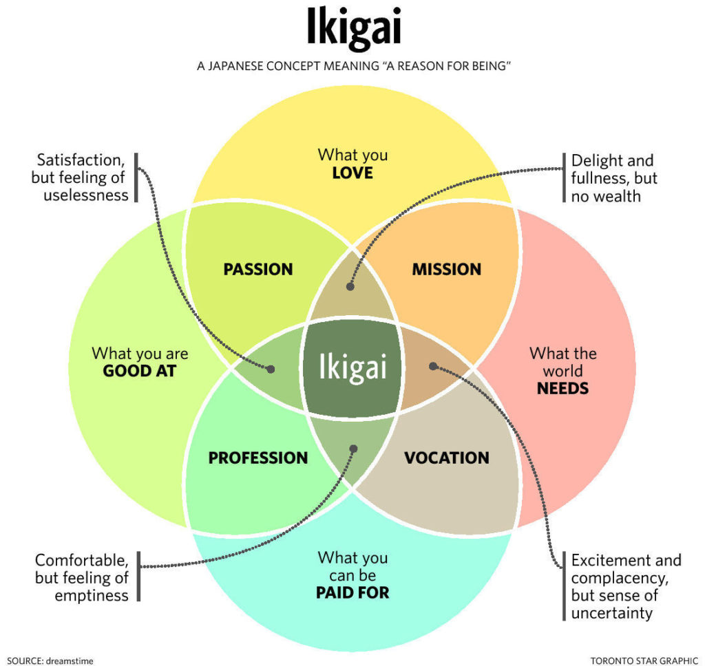IKIGAI Japonais travail et bonheur
PNL / Hypnose / Thérapies Brèves